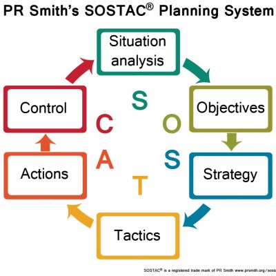 PR Smith's SOSTAC® Diagram